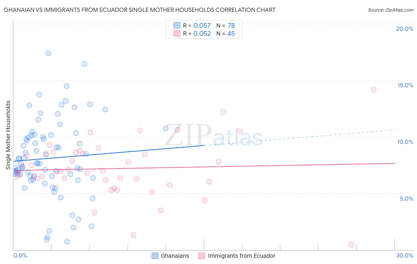 Ghanaian vs Immigrants from Ecuador Single Mother Households