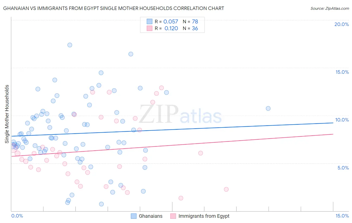 Ghanaian vs Immigrants from Egypt Single Mother Households