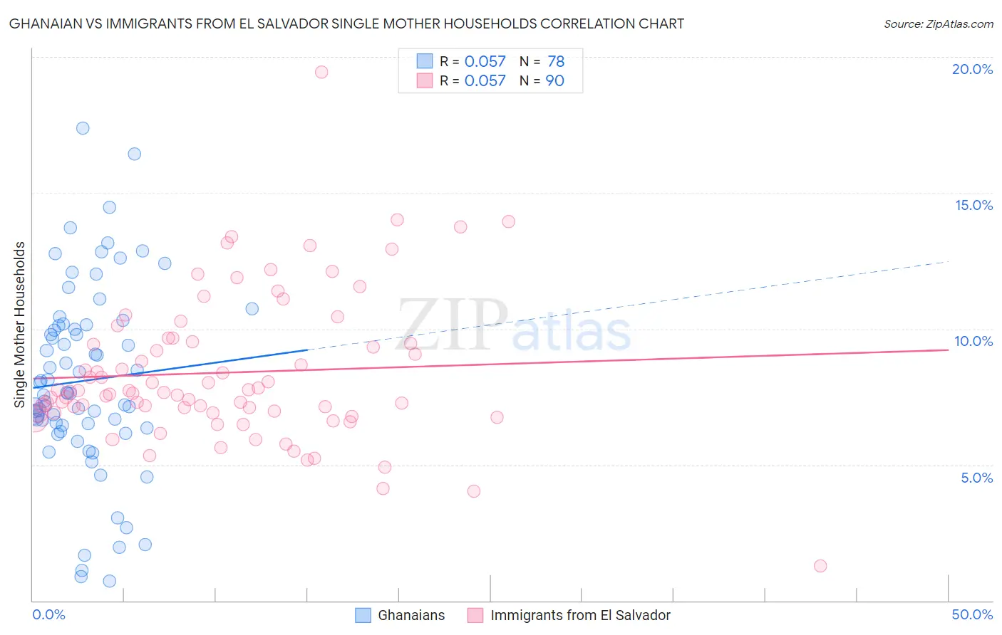 Ghanaian vs Immigrants from El Salvador Single Mother Households