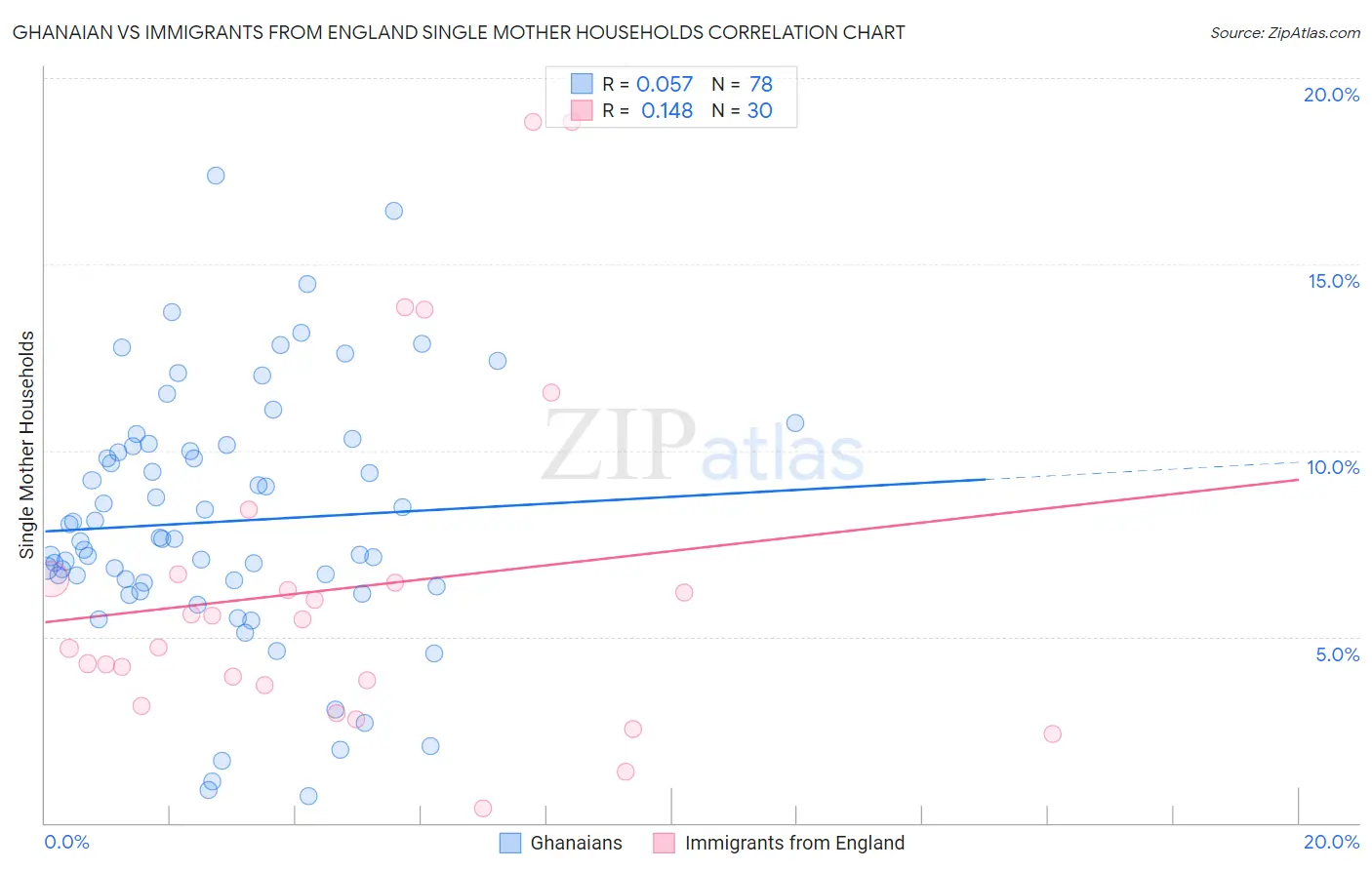 Ghanaian vs Immigrants from England Single Mother Households