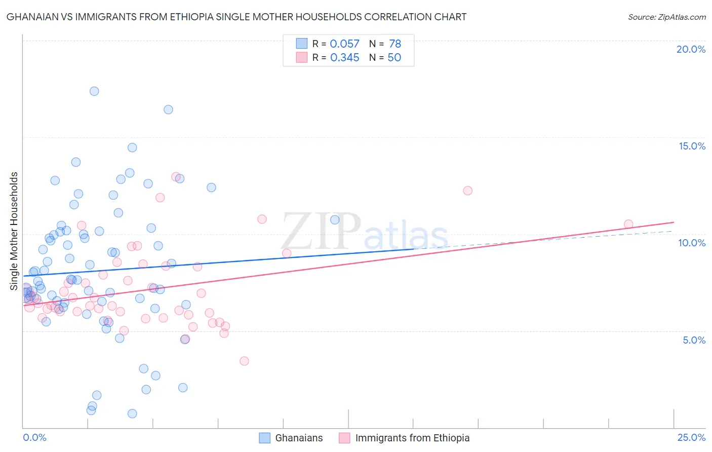 Ghanaian vs Immigrants from Ethiopia Single Mother Households