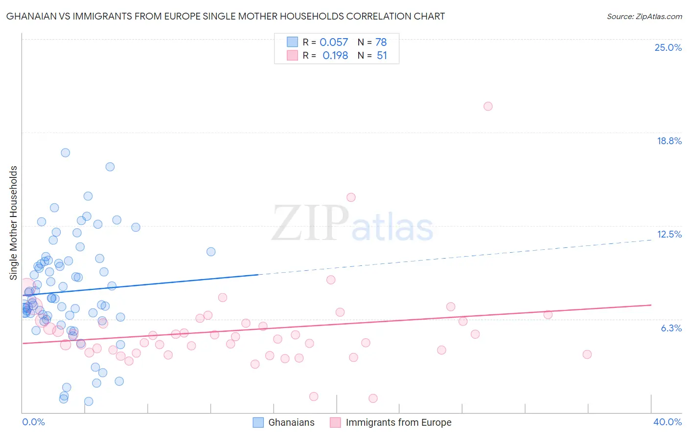 Ghanaian vs Immigrants from Europe Single Mother Households