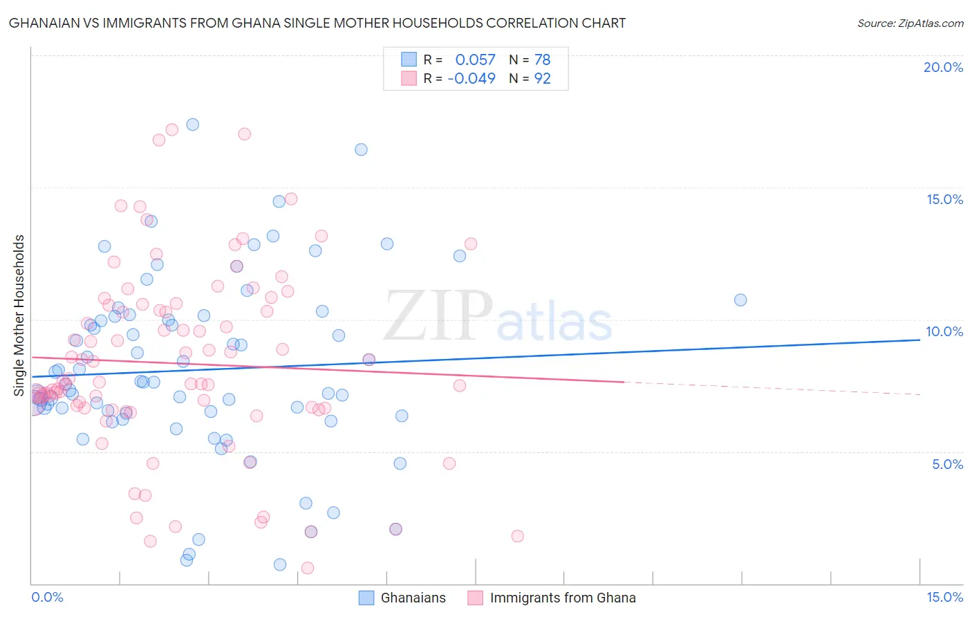 Ghanaian vs Immigrants from Ghana Single Mother Households