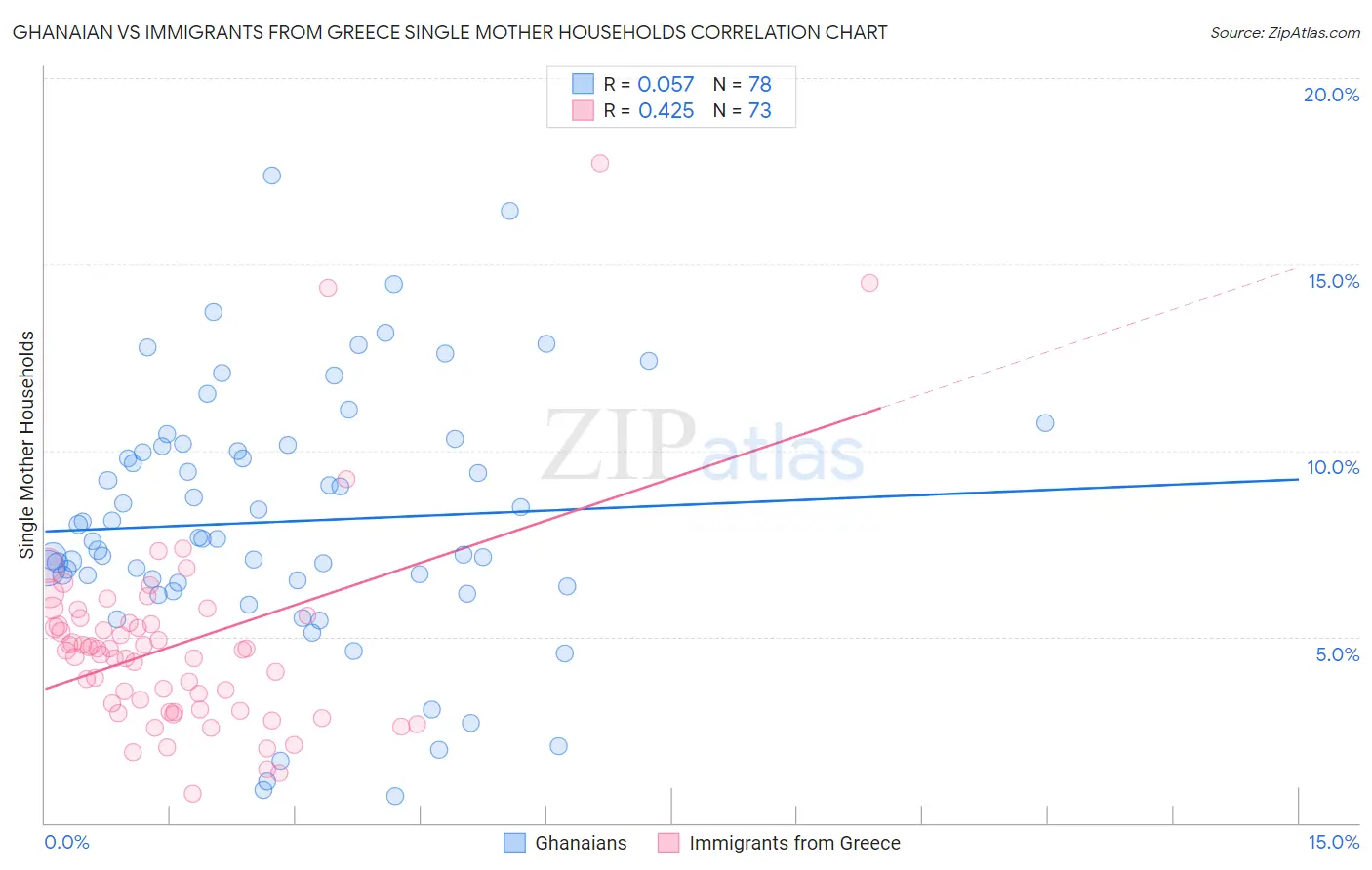 Ghanaian vs Immigrants from Greece Single Mother Households