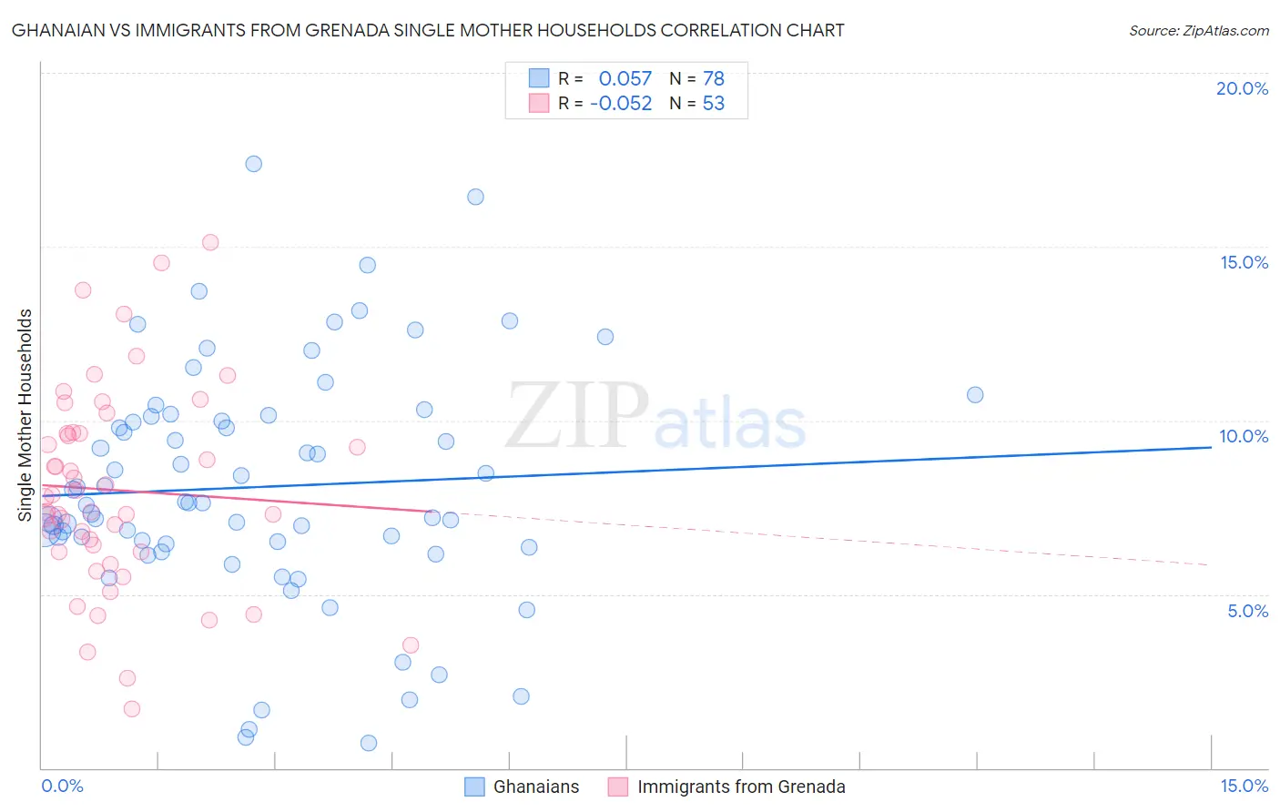 Ghanaian vs Immigrants from Grenada Single Mother Households