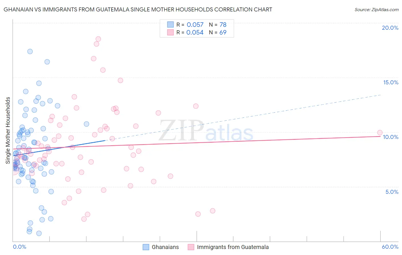 Ghanaian vs Immigrants from Guatemala Single Mother Households