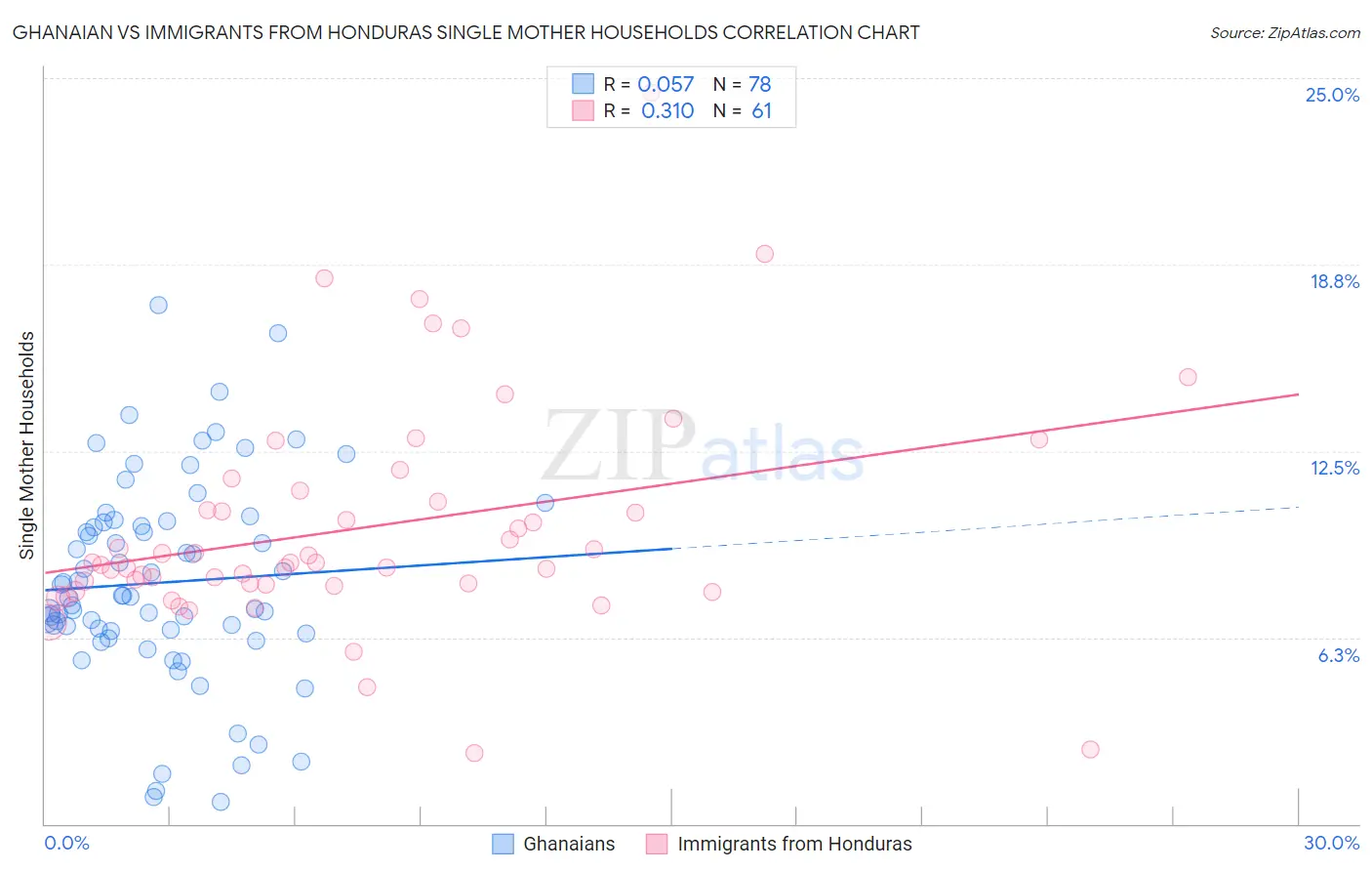 Ghanaian vs Immigrants from Honduras Single Mother Households