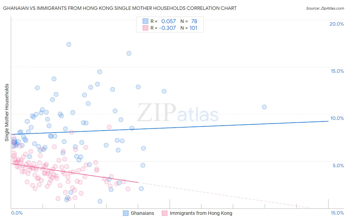 Ghanaian vs Immigrants from Hong Kong Single Mother Households