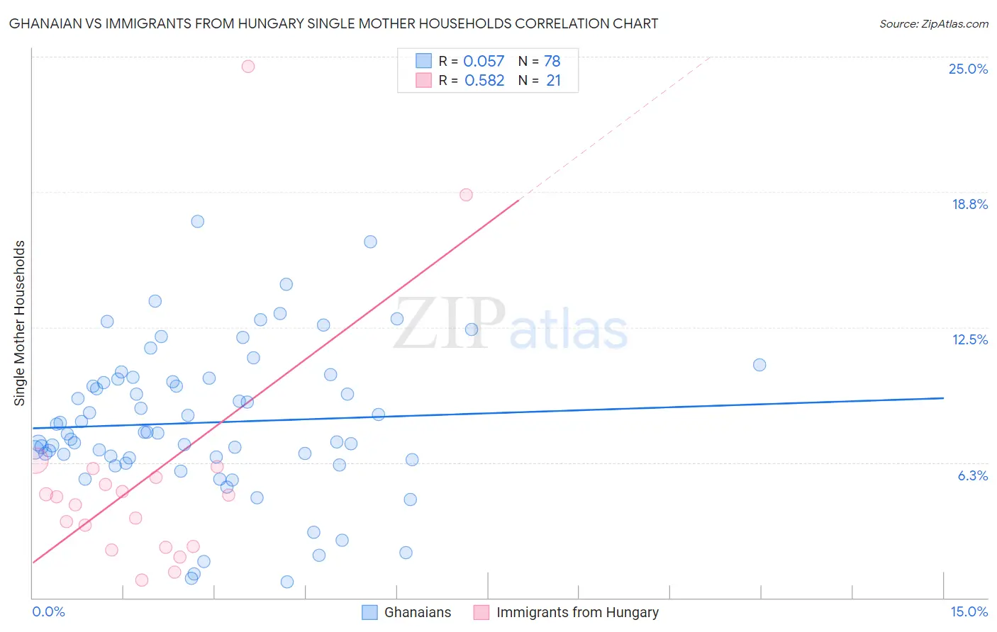 Ghanaian vs Immigrants from Hungary Single Mother Households