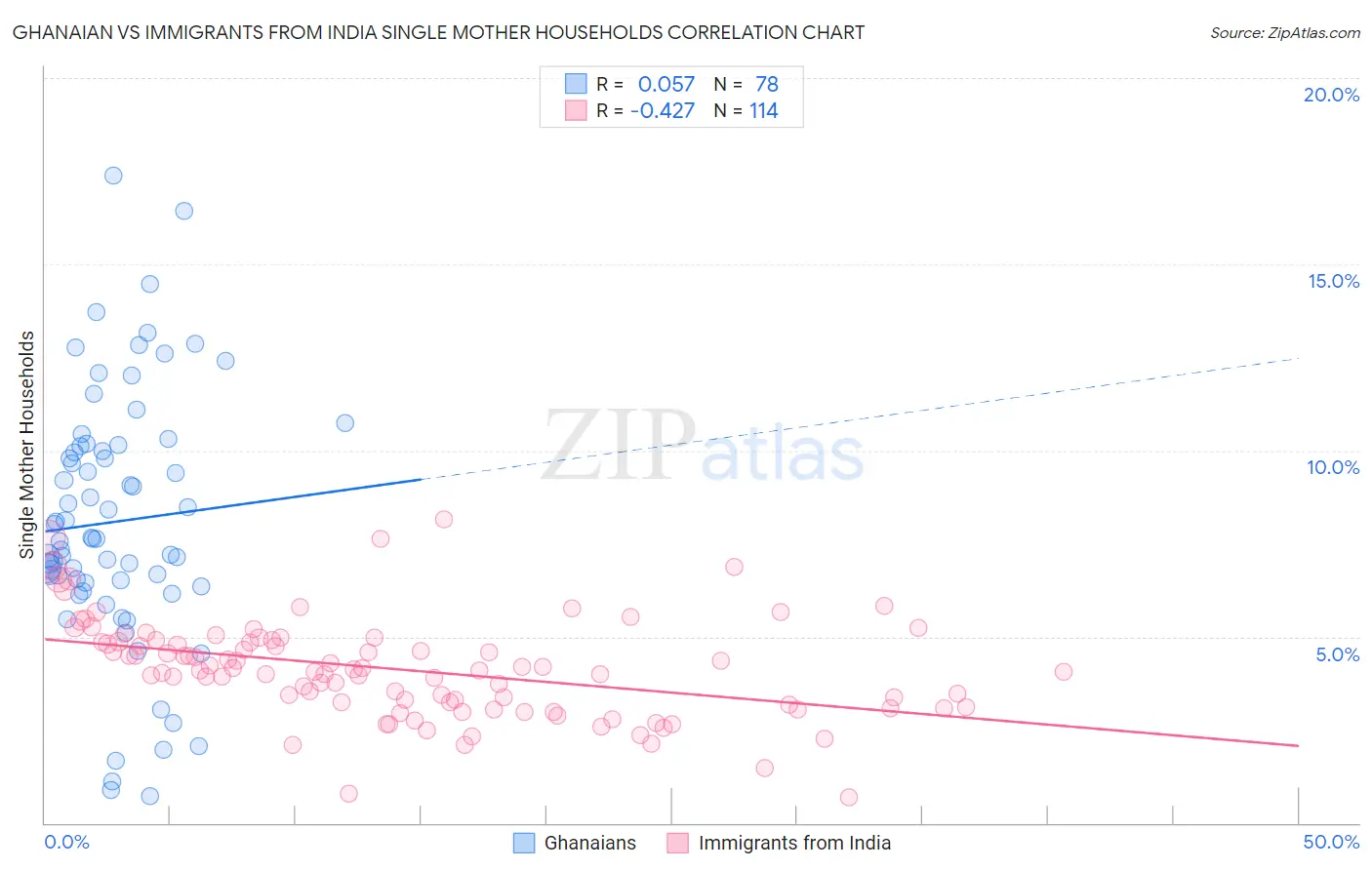 Ghanaian vs Immigrants from India Single Mother Households