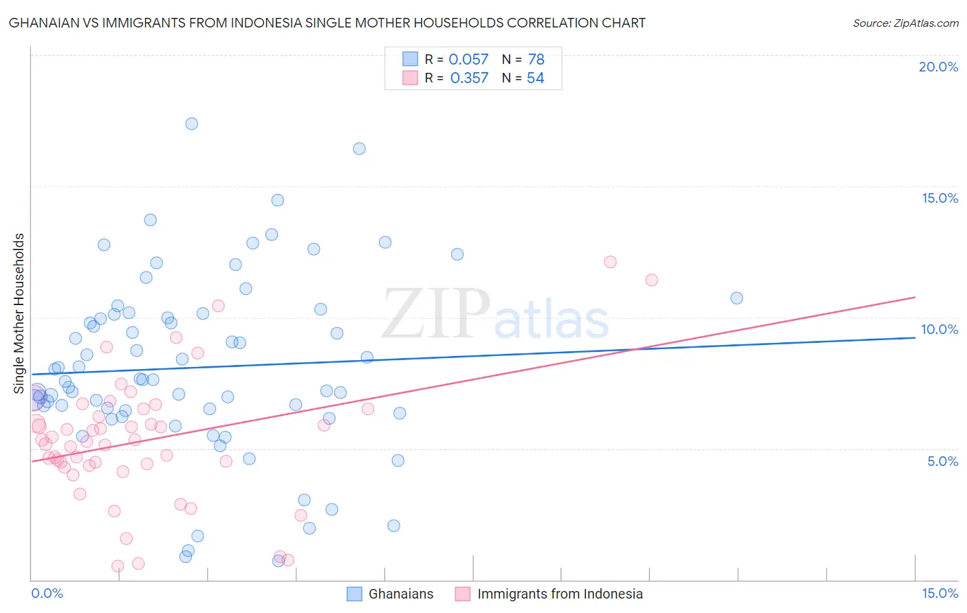 Ghanaian vs Immigrants from Indonesia Single Mother Households