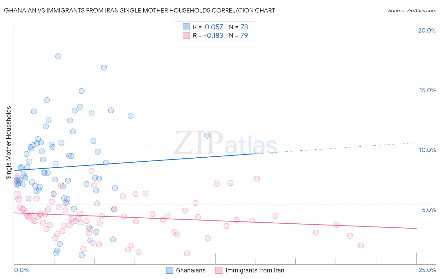 Ghanaian vs Immigrants from Iran Single Mother Households