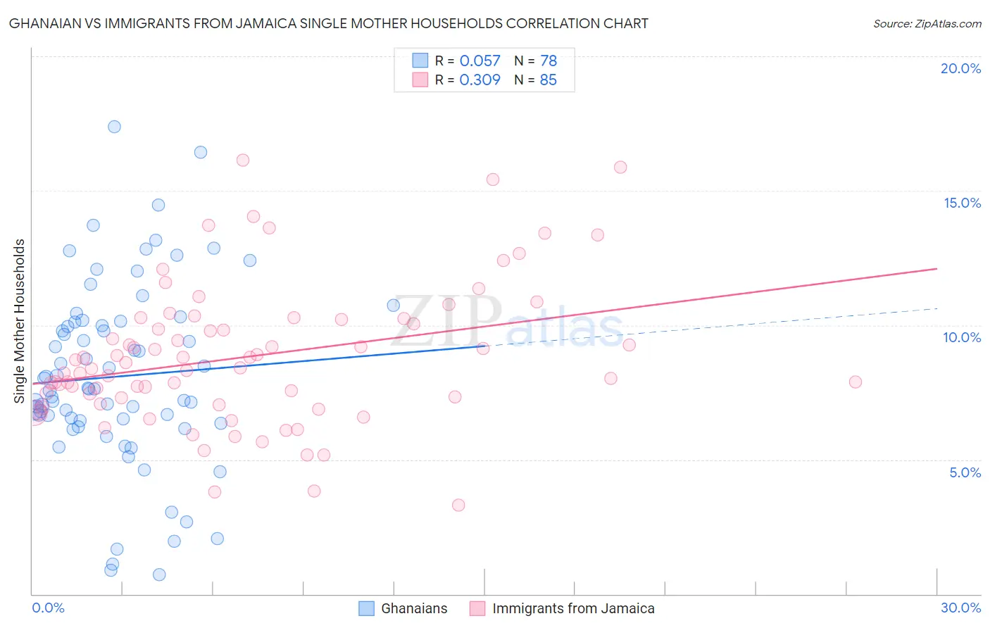 Ghanaian vs Immigrants from Jamaica Single Mother Households