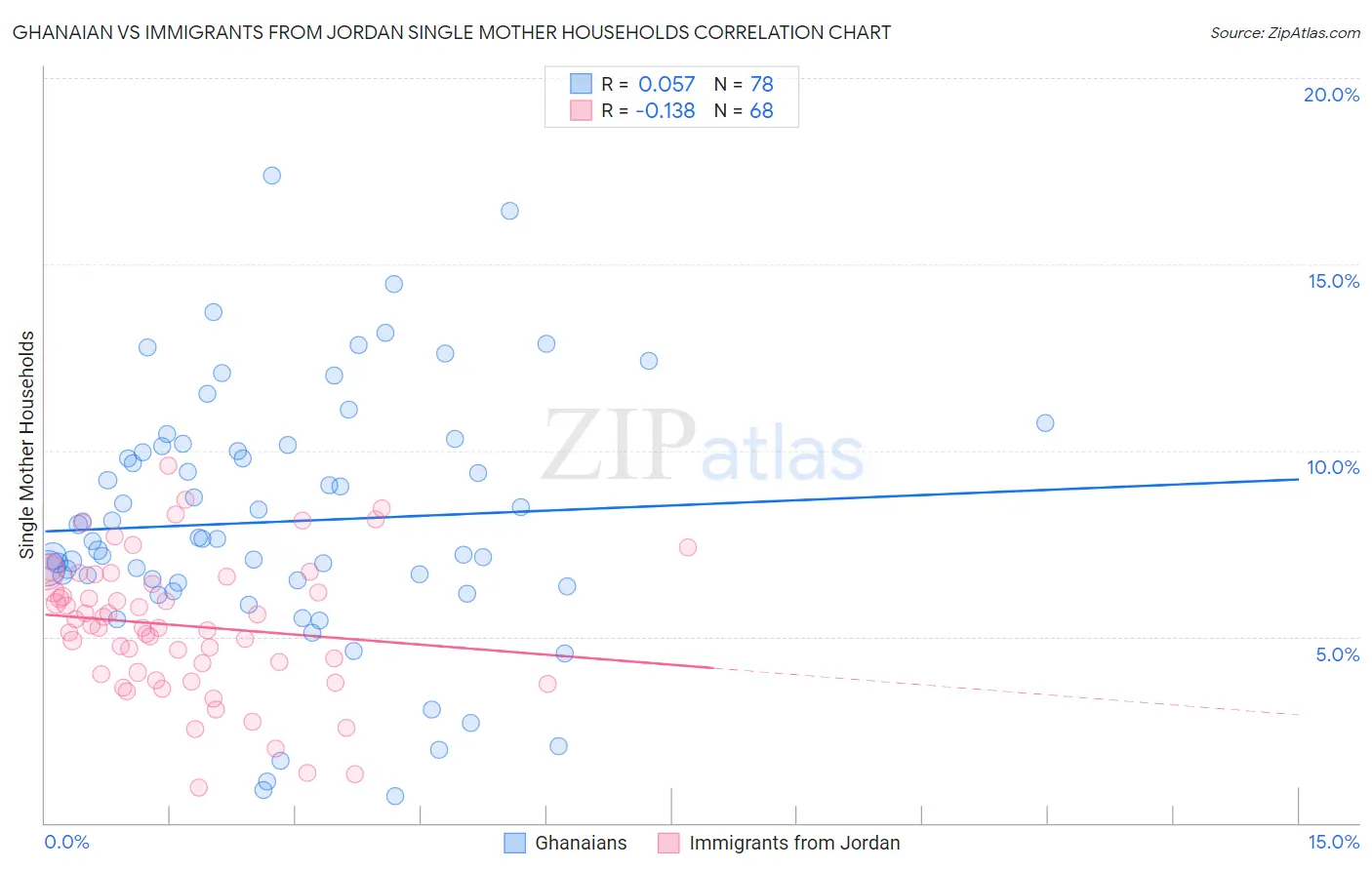 Ghanaian vs Immigrants from Jordan Single Mother Households