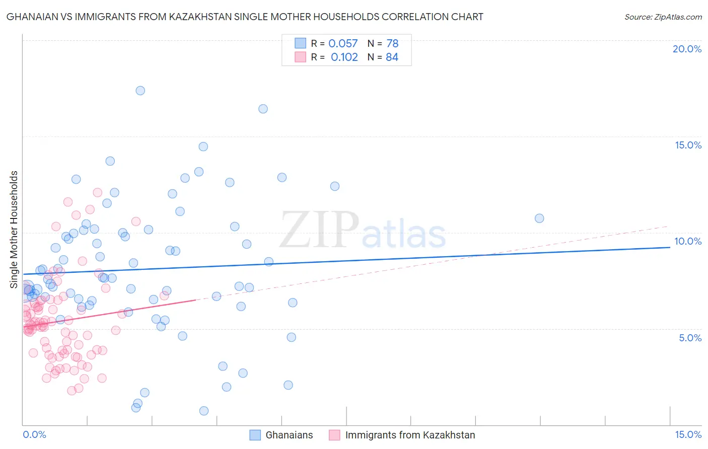 Ghanaian vs Immigrants from Kazakhstan Single Mother Households