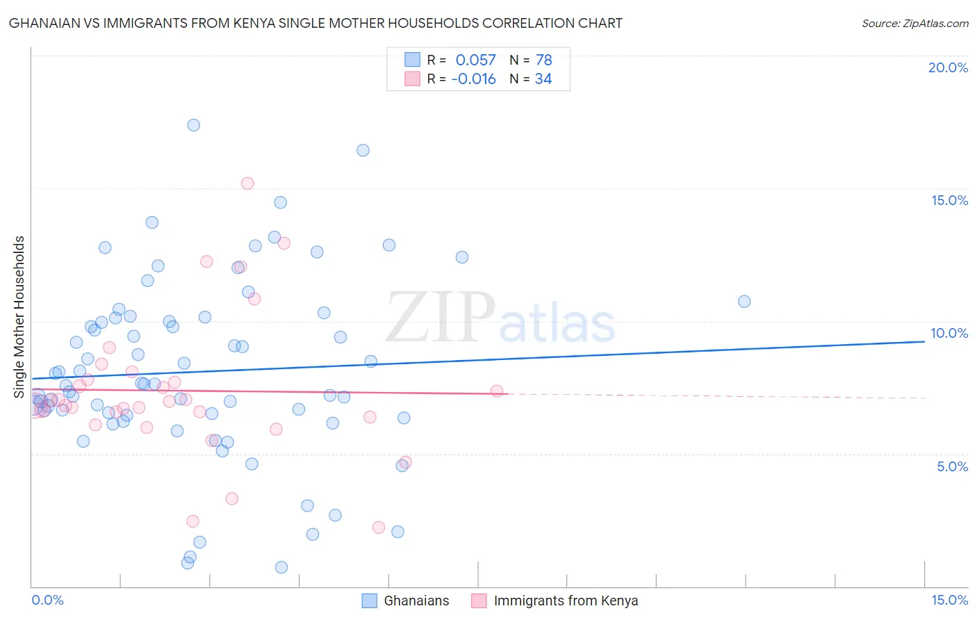 Ghanaian vs Immigrants from Kenya Single Mother Households