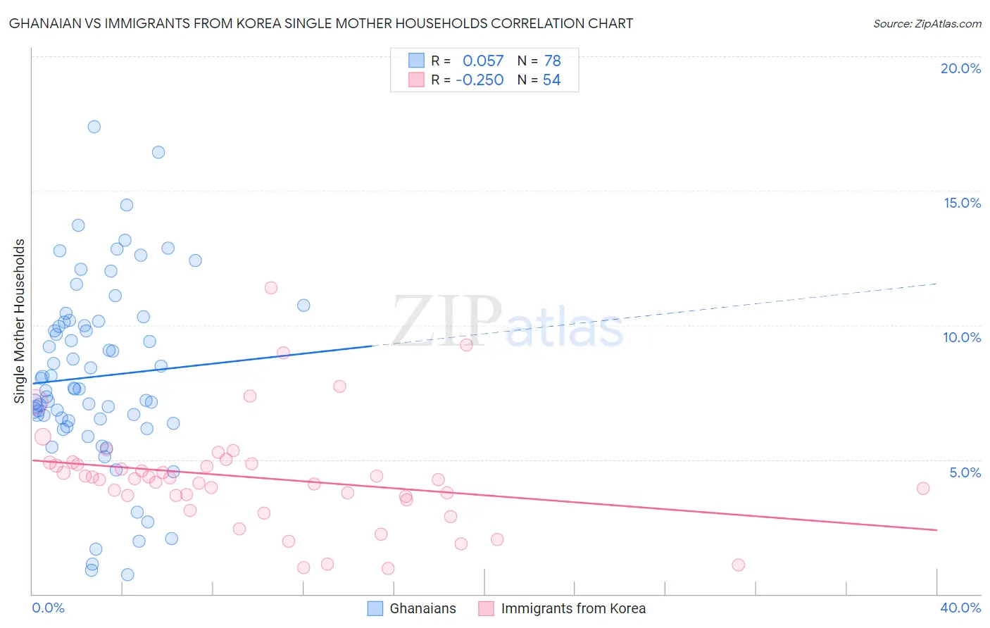 Ghanaian vs Immigrants from Korea Single Mother Households