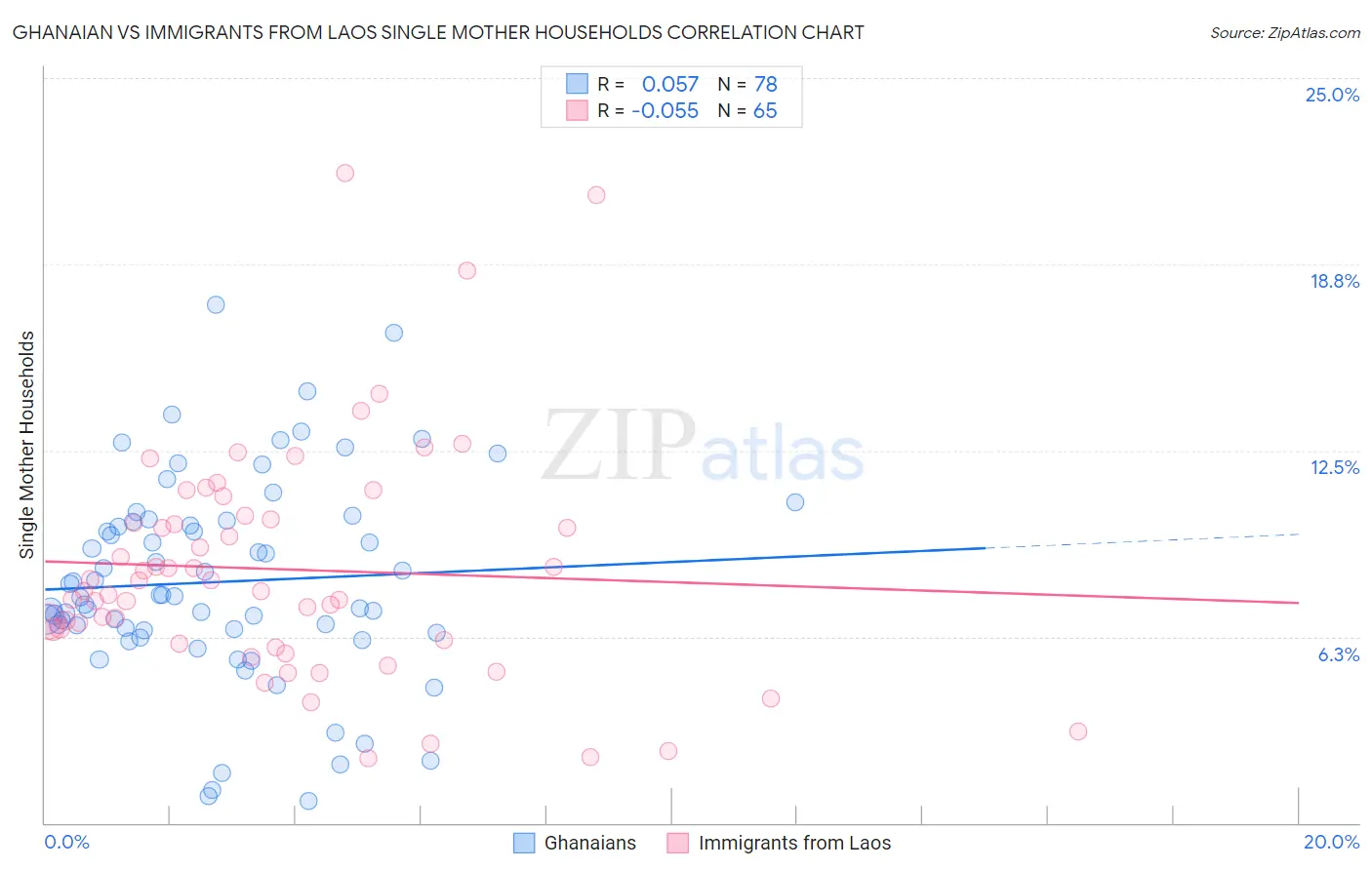 Ghanaian vs Immigrants from Laos Single Mother Households
