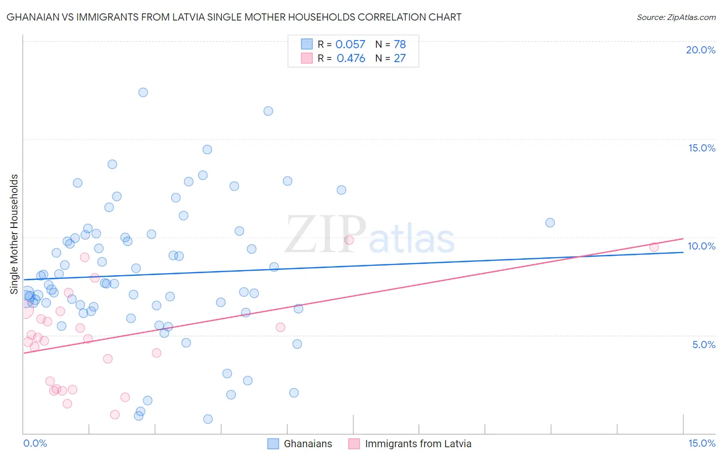 Ghanaian vs Immigrants from Latvia Single Mother Households