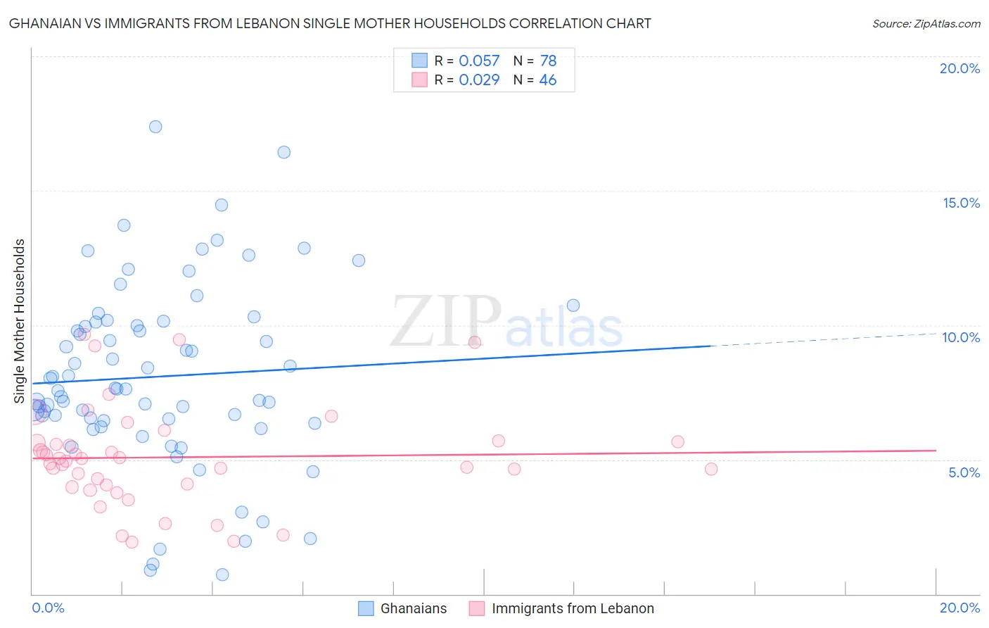 Ghanaian vs Immigrants from Lebanon Single Mother Households