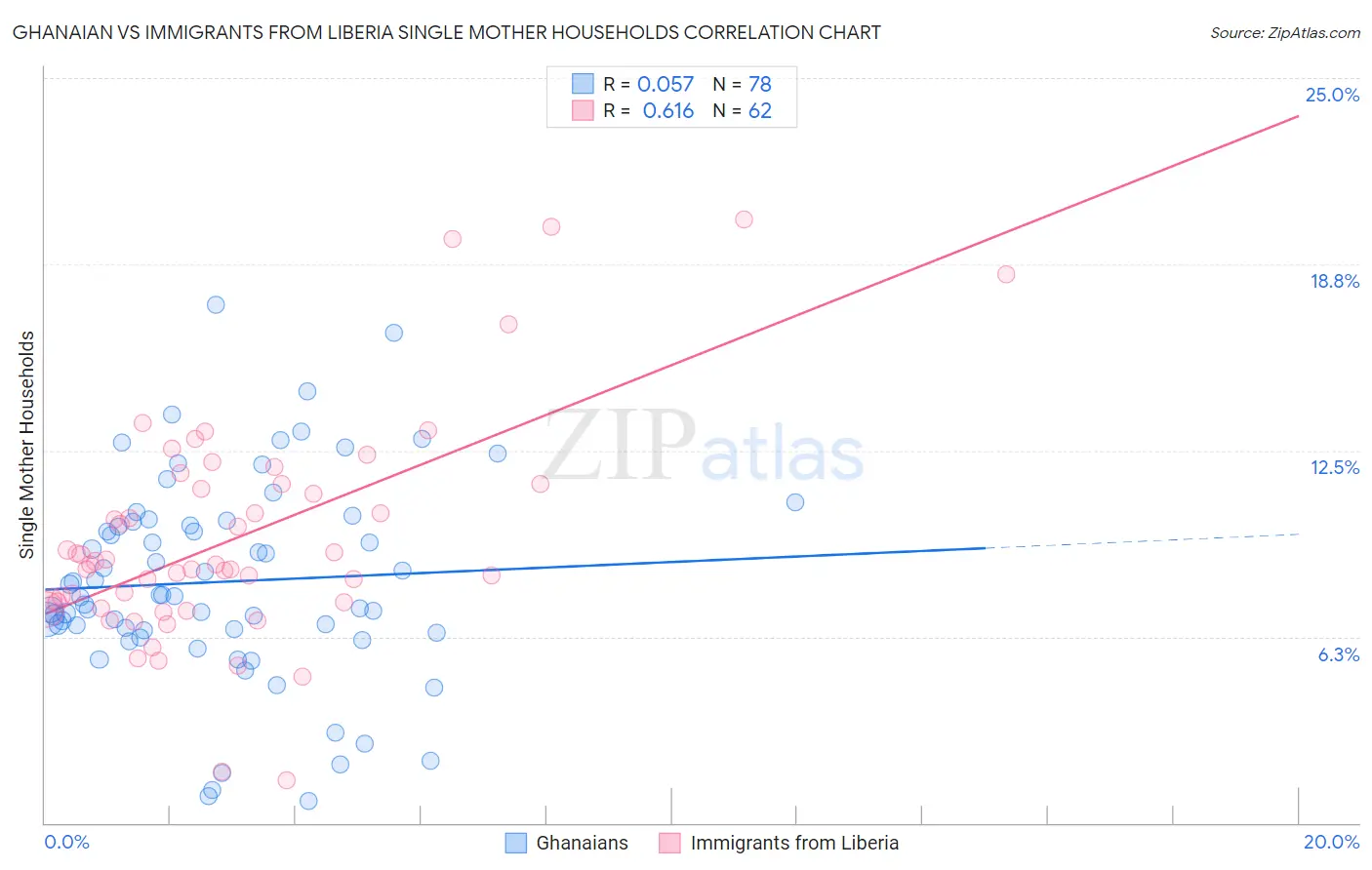 Ghanaian vs Immigrants from Liberia Single Mother Households