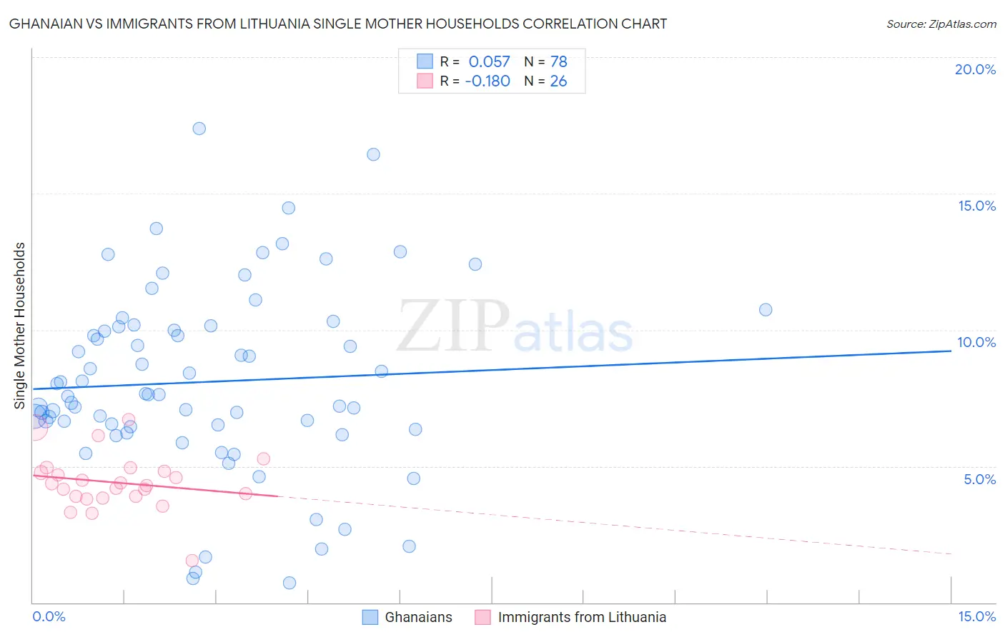 Ghanaian vs Immigrants from Lithuania Single Mother Households