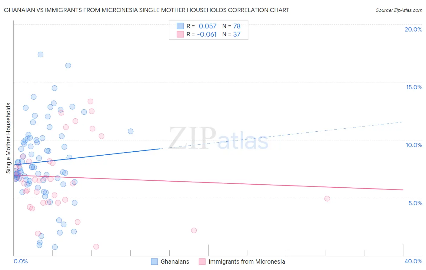 Ghanaian vs Immigrants from Micronesia Single Mother Households