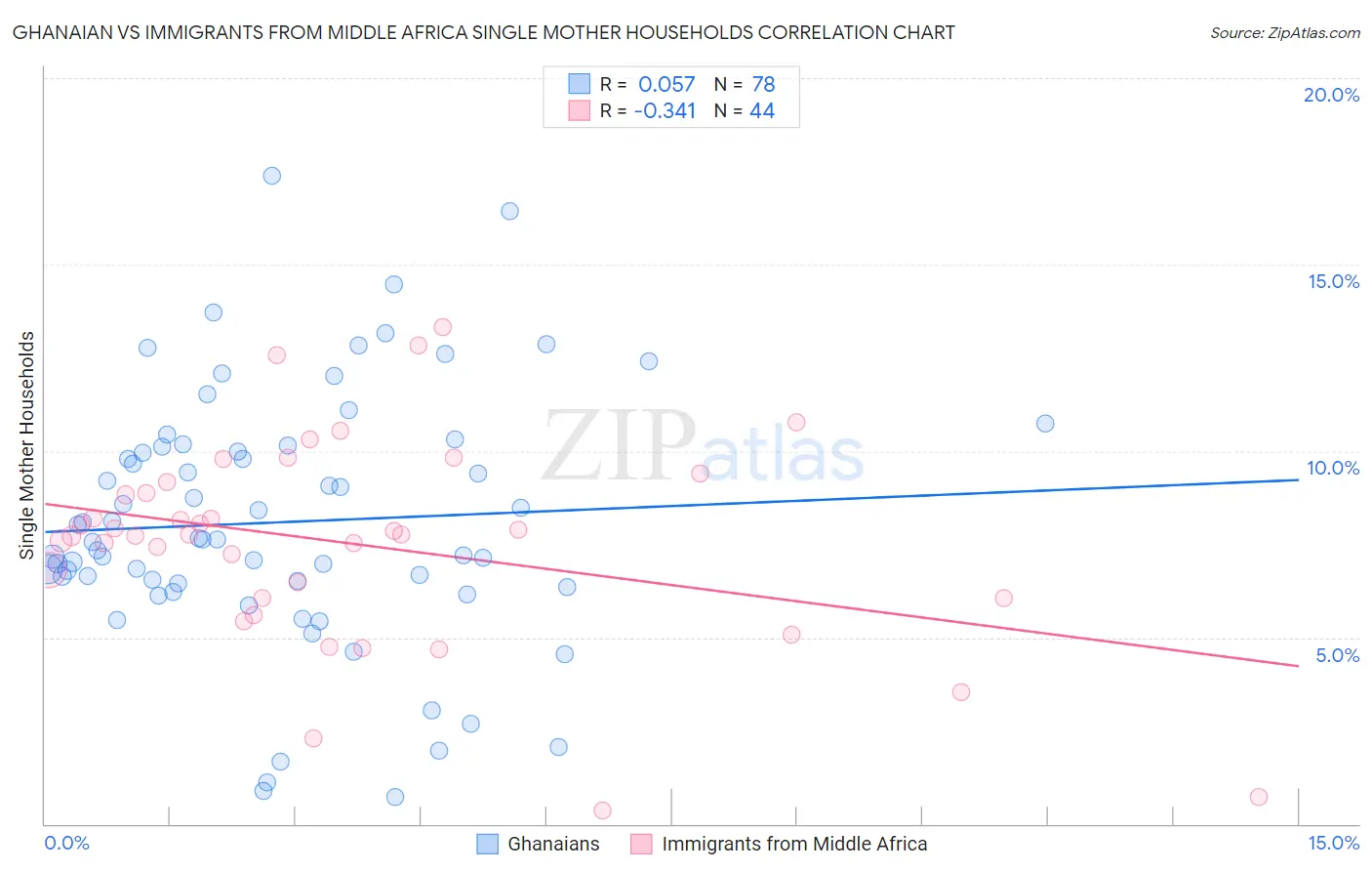 Ghanaian vs Immigrants from Middle Africa Single Mother Households