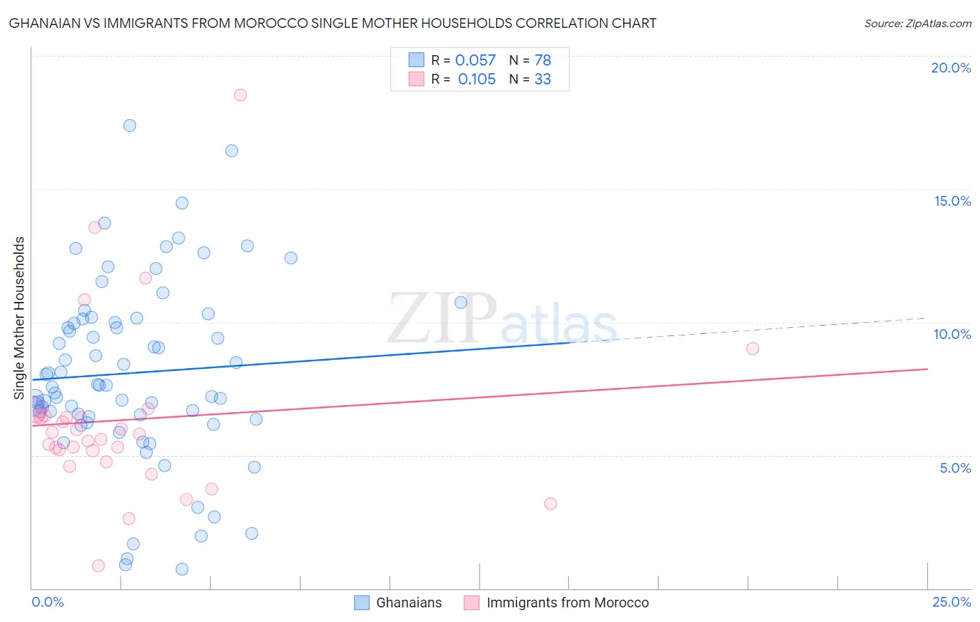 Ghanaian vs Immigrants from Morocco Single Mother Households