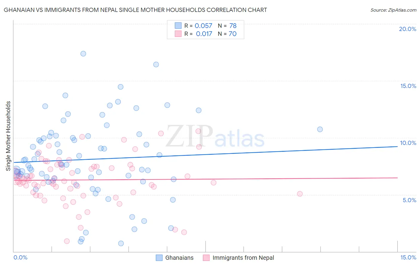 Ghanaian vs Immigrants from Nepal Single Mother Households