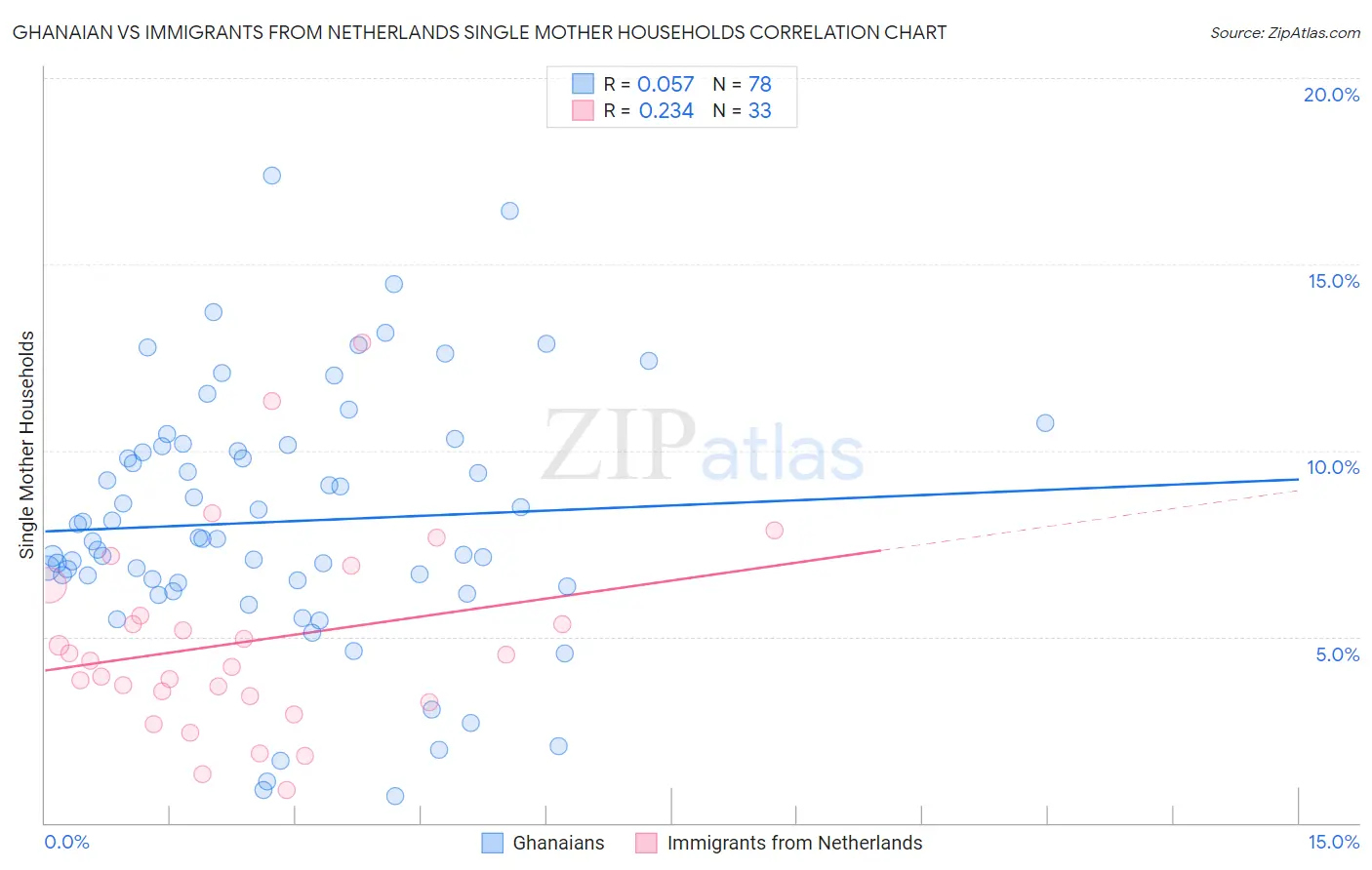 Ghanaian vs Immigrants from Netherlands Single Mother Households