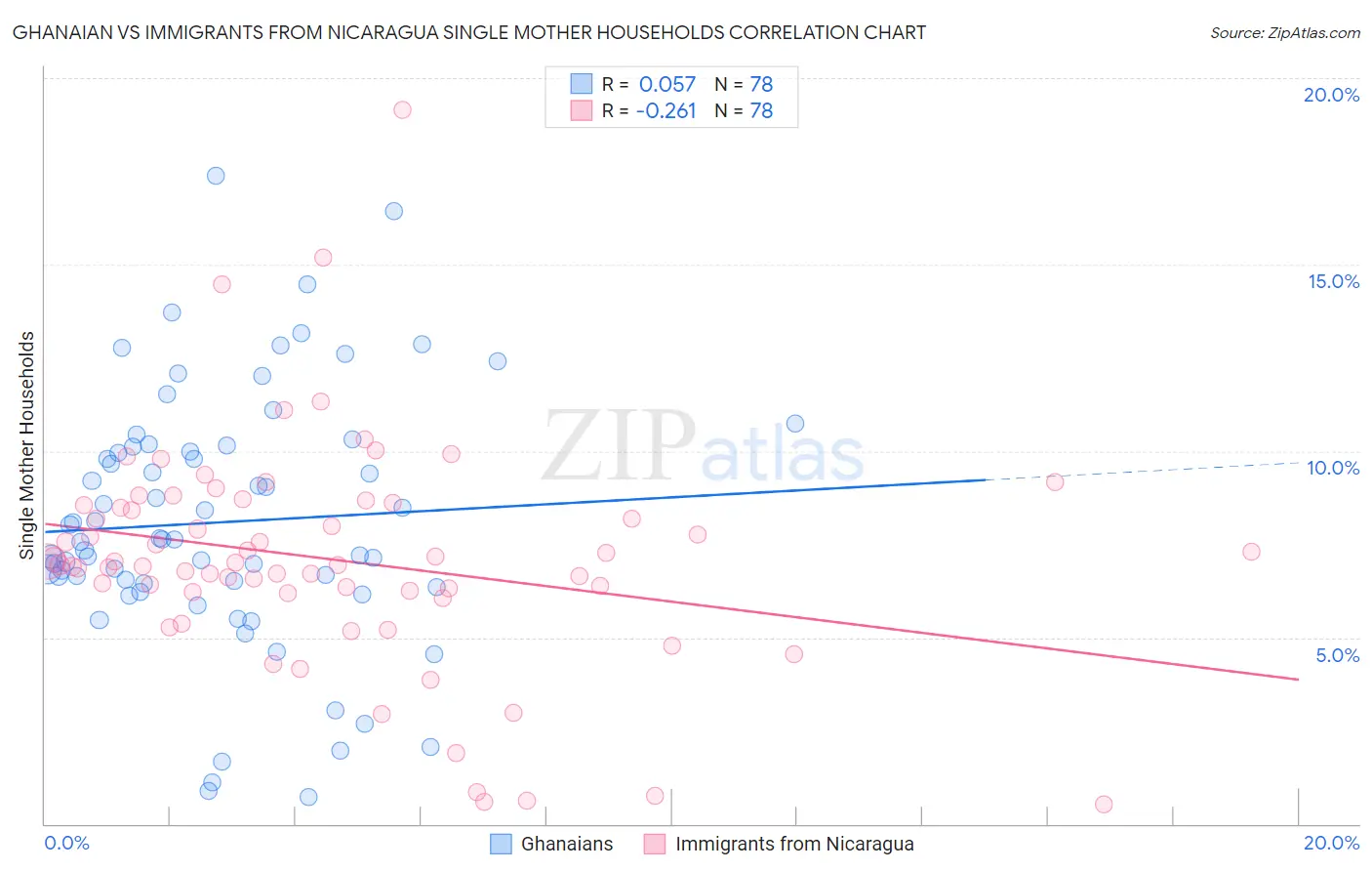 Ghanaian vs Immigrants from Nicaragua Single Mother Households