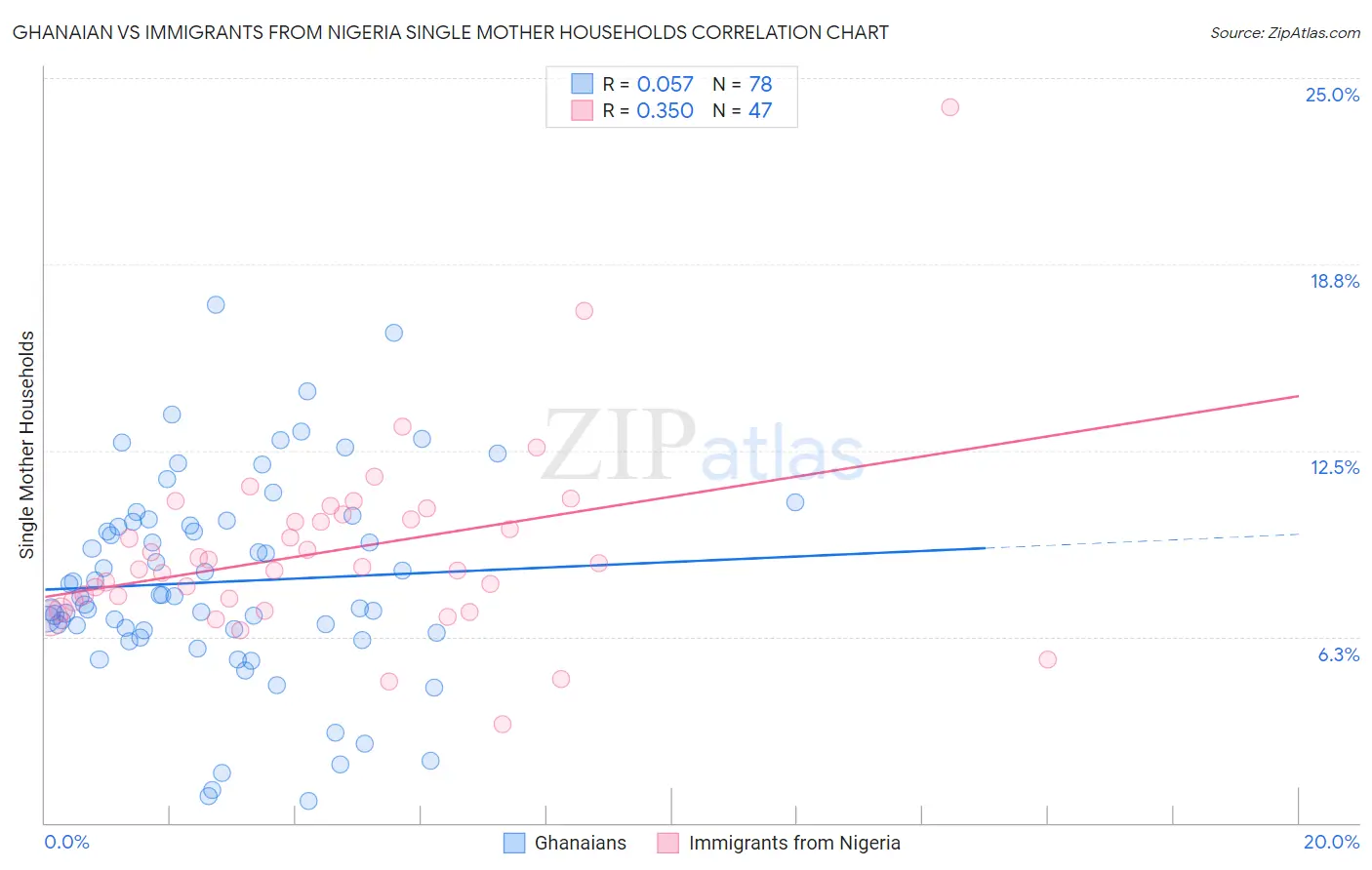 Ghanaian vs Immigrants from Nigeria Single Mother Households