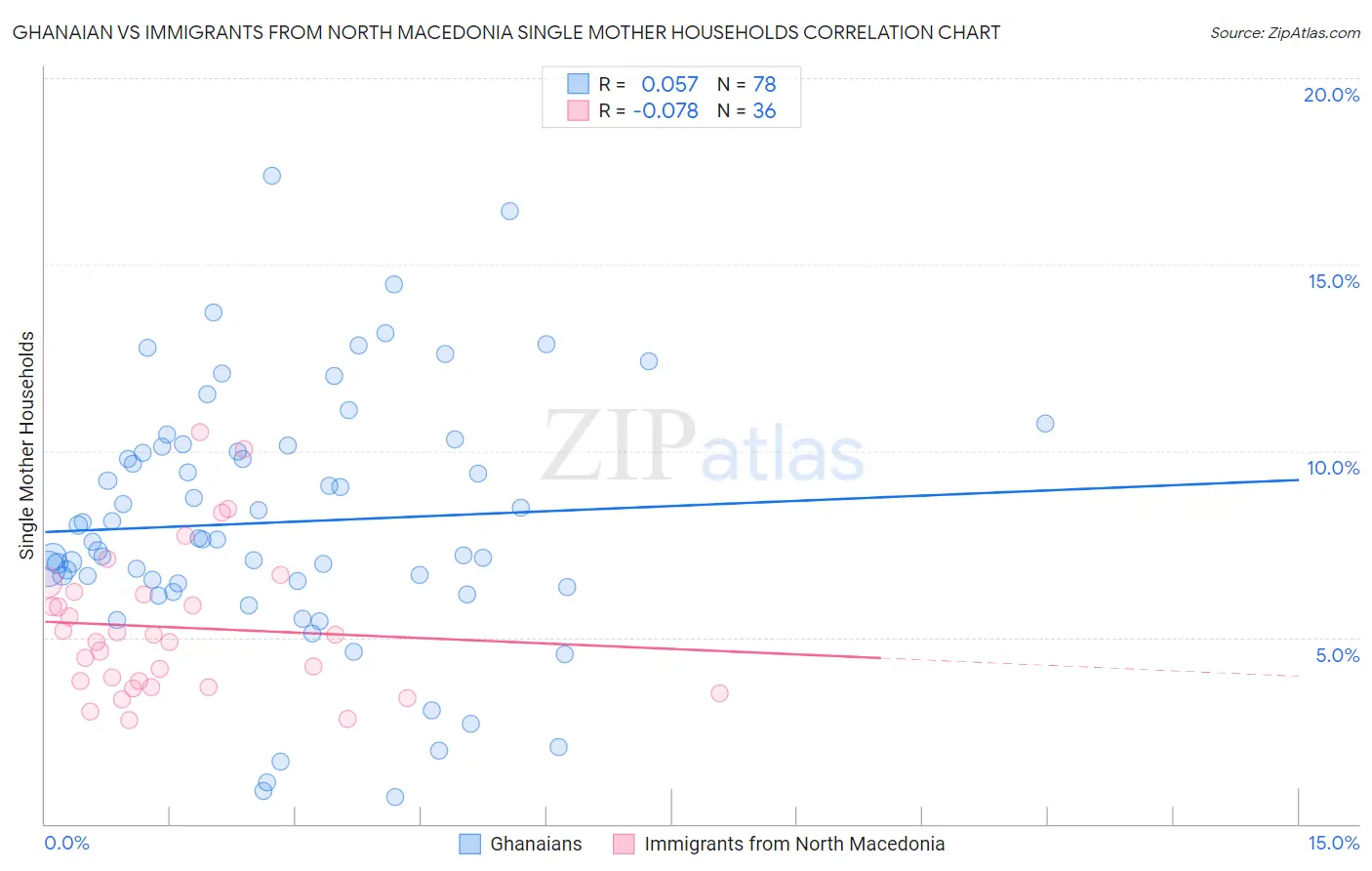 Ghanaian vs Immigrants from North Macedonia Single Mother Households