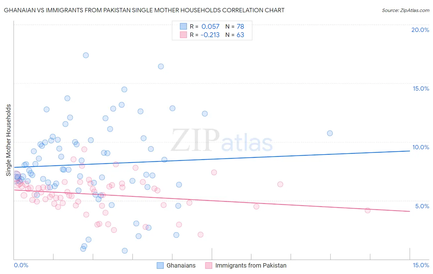 Ghanaian vs Immigrants from Pakistan Single Mother Households