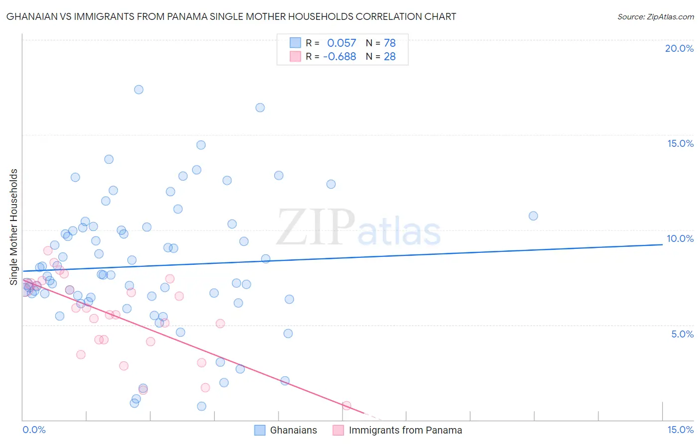Ghanaian vs Immigrants from Panama Single Mother Households