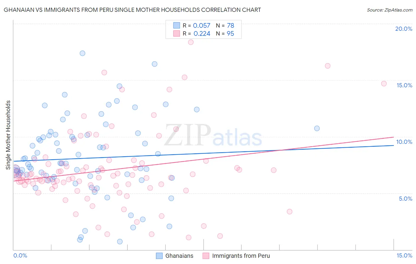 Ghanaian vs Immigrants from Peru Single Mother Households