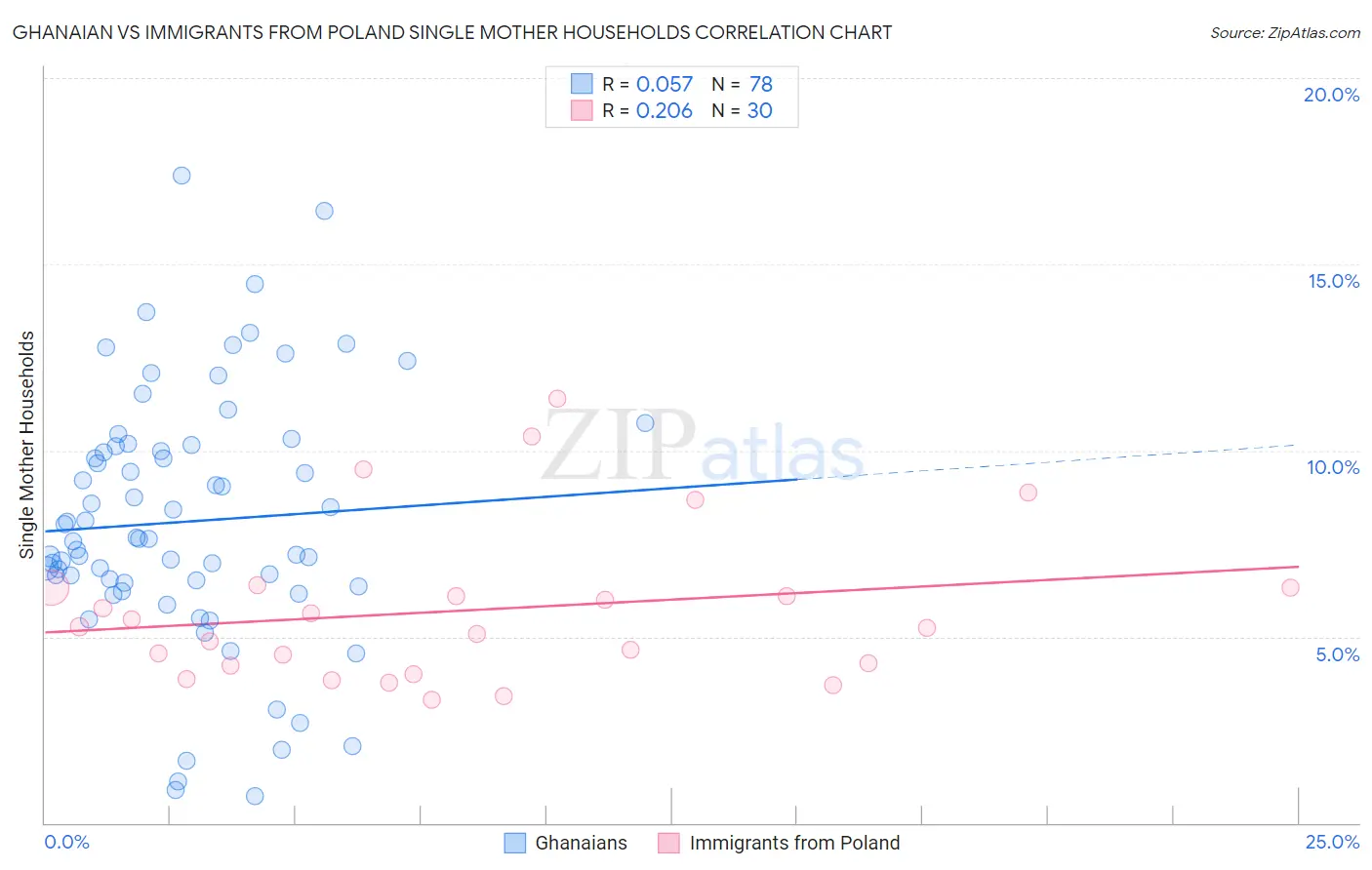 Ghanaian vs Immigrants from Poland Single Mother Households