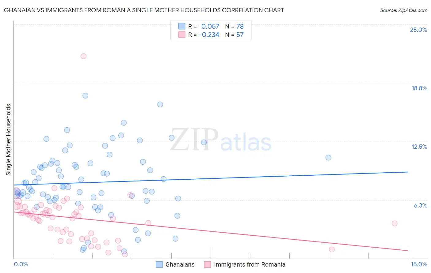 Ghanaian vs Immigrants from Romania Single Mother Households