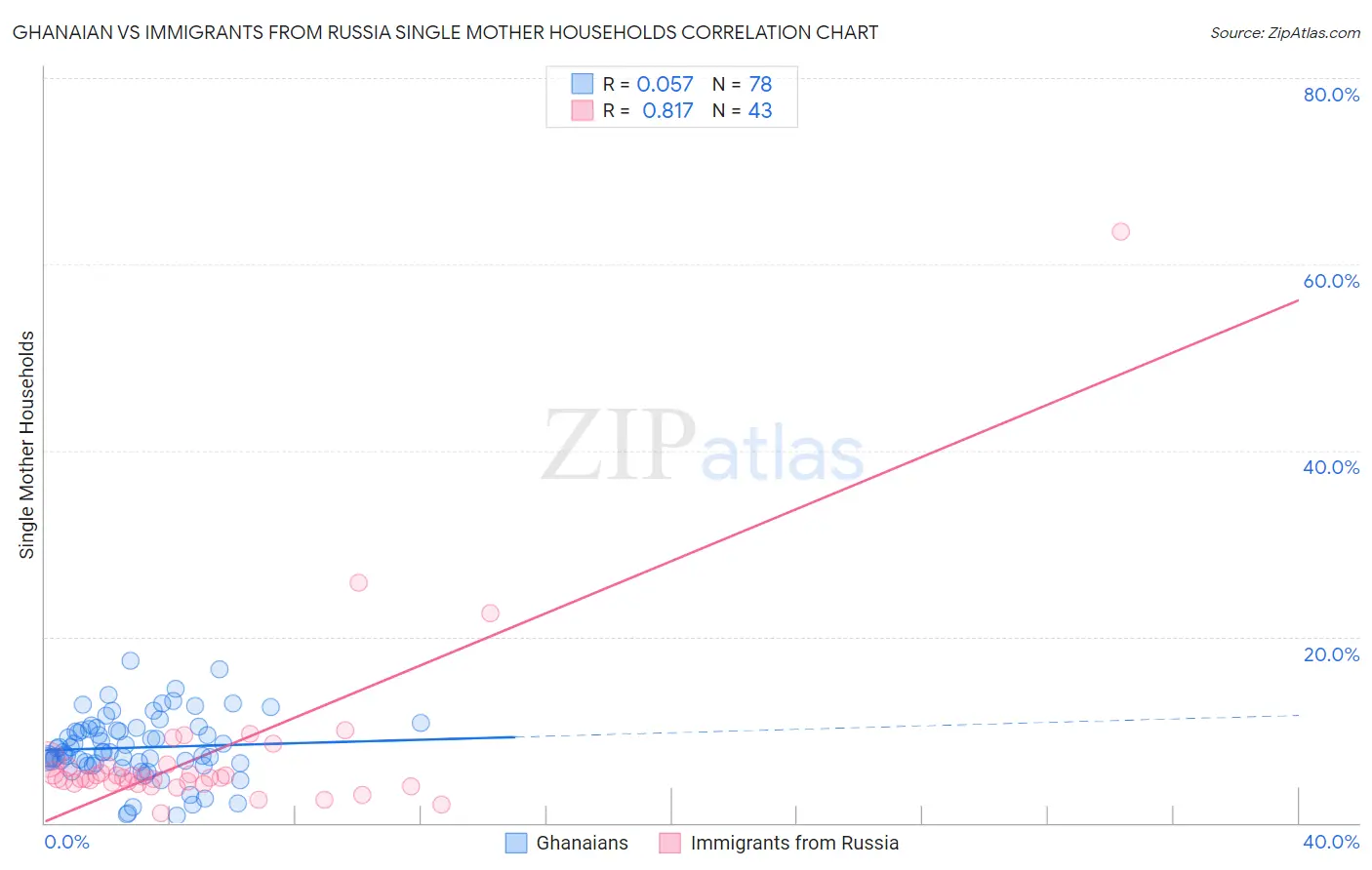 Ghanaian vs Immigrants from Russia Single Mother Households