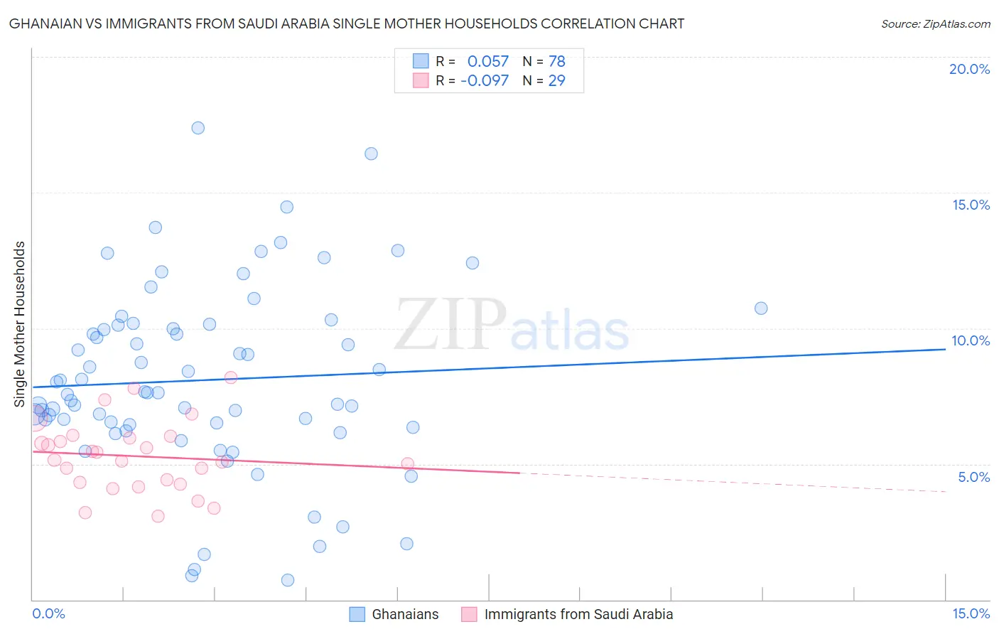 Ghanaian vs Immigrants from Saudi Arabia Single Mother Households