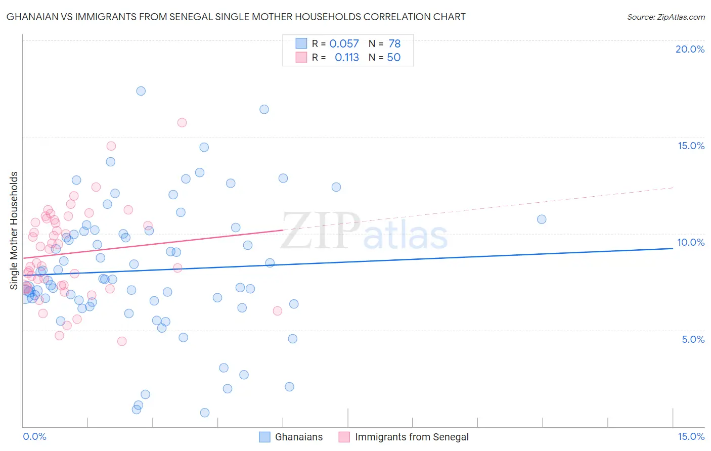 Ghanaian vs Immigrants from Senegal Single Mother Households