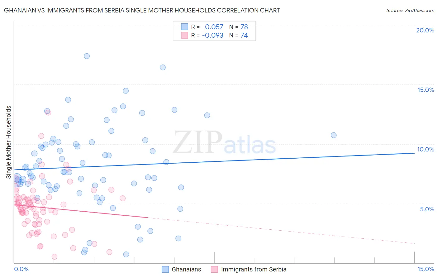 Ghanaian vs Immigrants from Serbia Single Mother Households