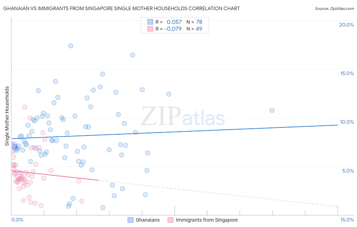Ghanaian vs Immigrants from Singapore Single Mother Households