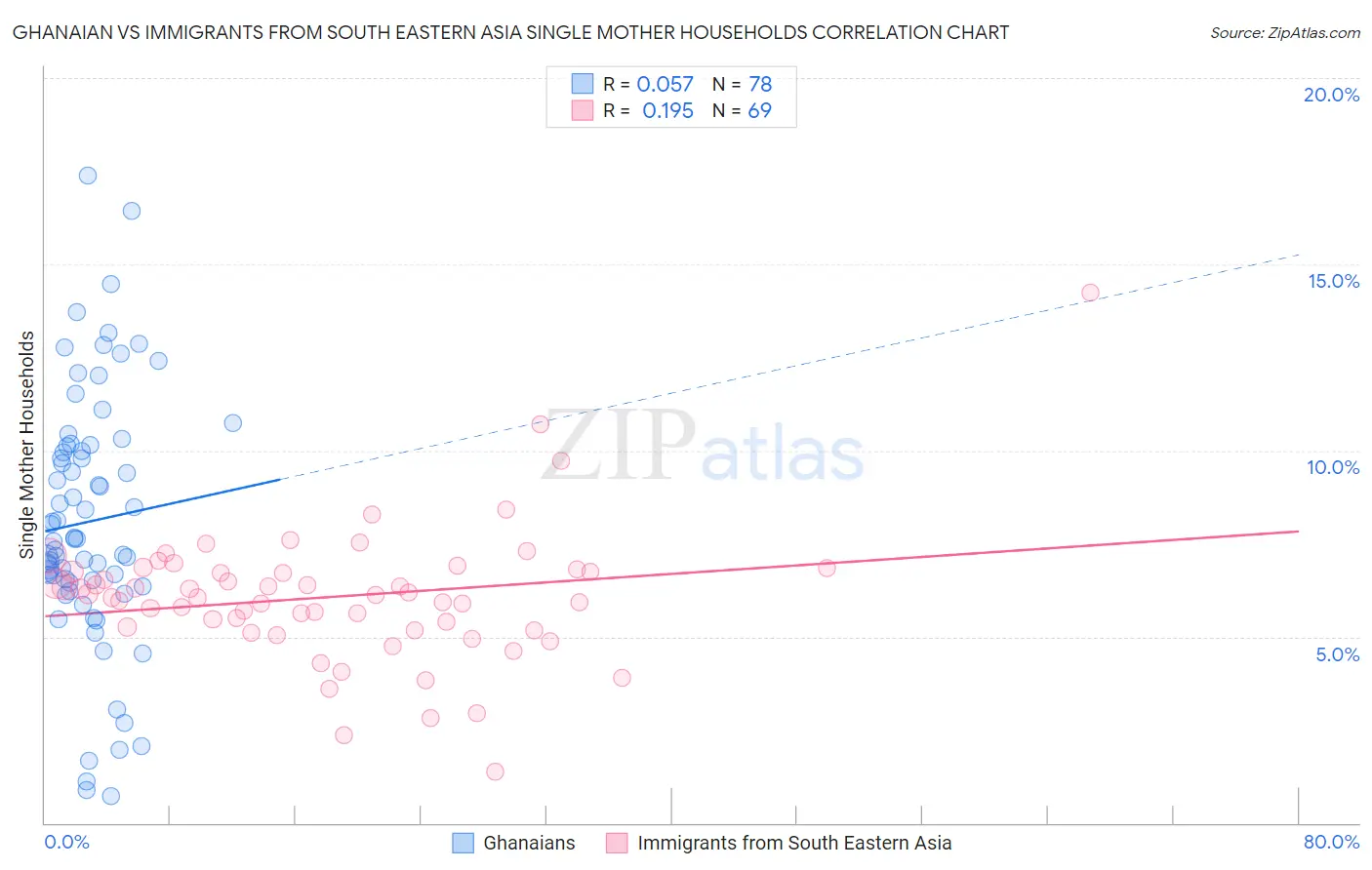 Ghanaian vs Immigrants from South Eastern Asia Single Mother Households