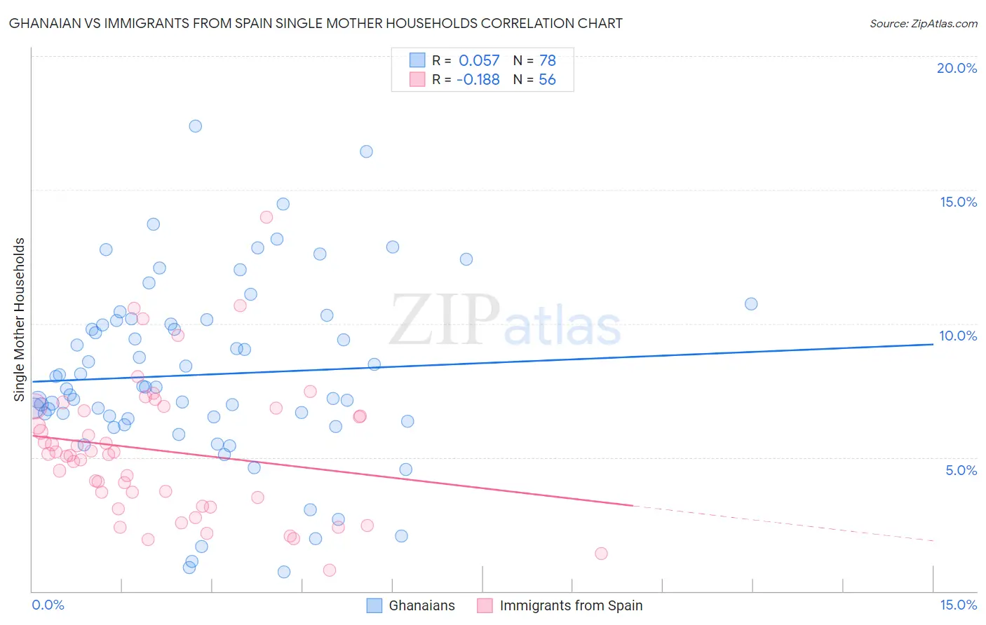 Ghanaian vs Immigrants from Spain Single Mother Households
