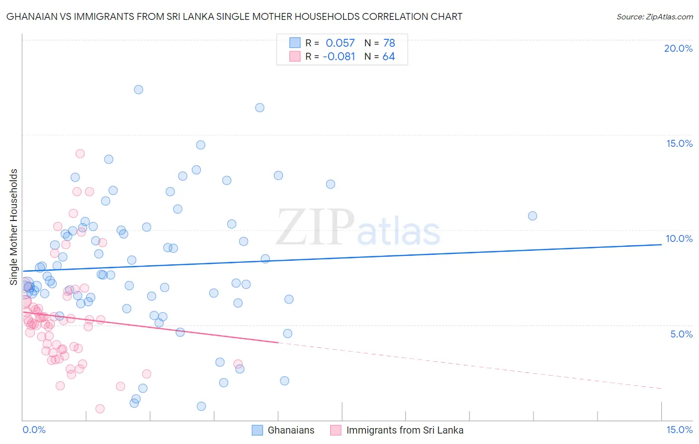 Ghanaian vs Immigrants from Sri Lanka Single Mother Households
