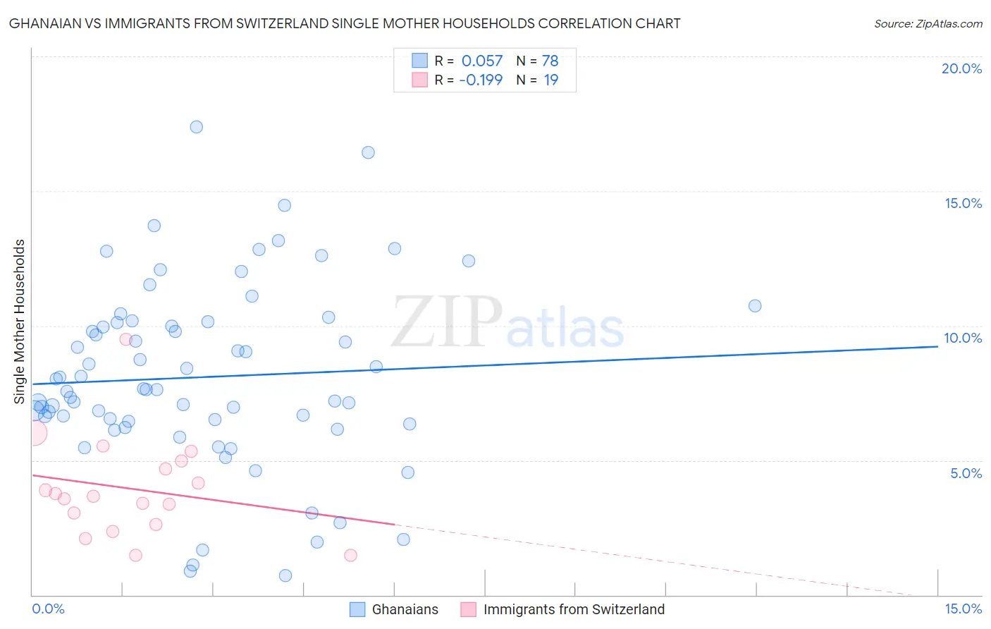 Ghanaian vs Immigrants from Switzerland Single Mother Households