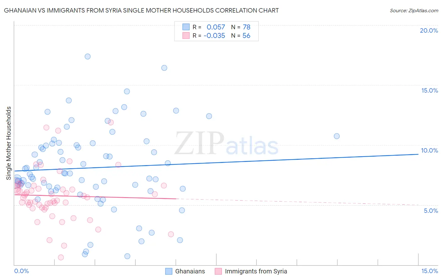 Ghanaian vs Immigrants from Syria Single Mother Households