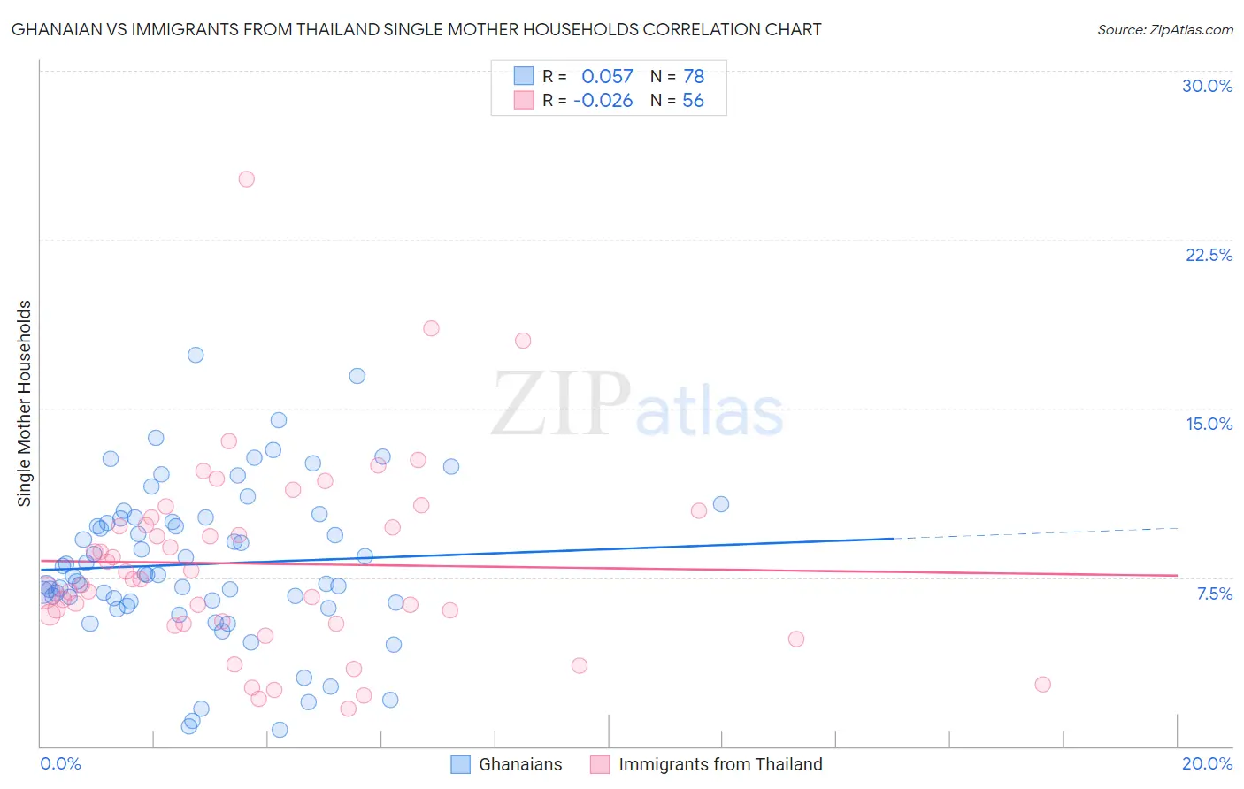 Ghanaian vs Immigrants from Thailand Single Mother Households